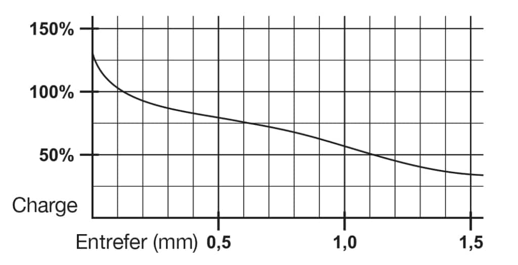 Reduction de la force de levage de l'aimant selon l'entrefer